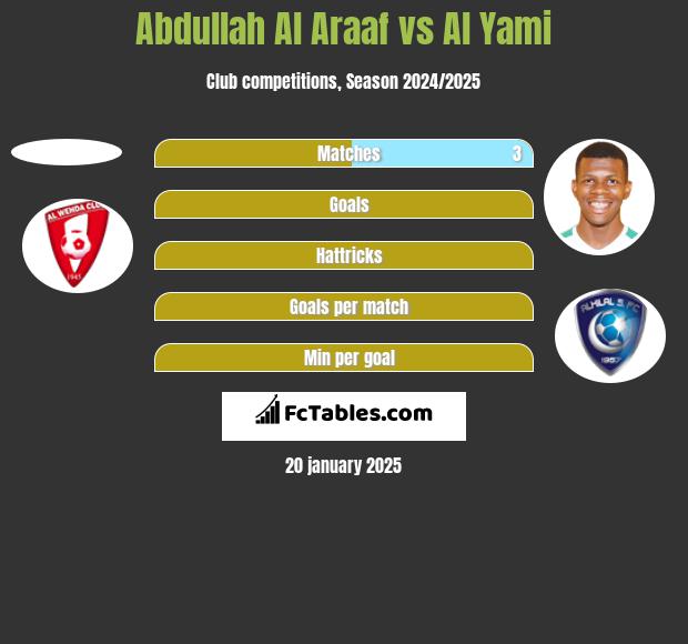 Abdullah Al Araaf vs Al Yami h2h player stats