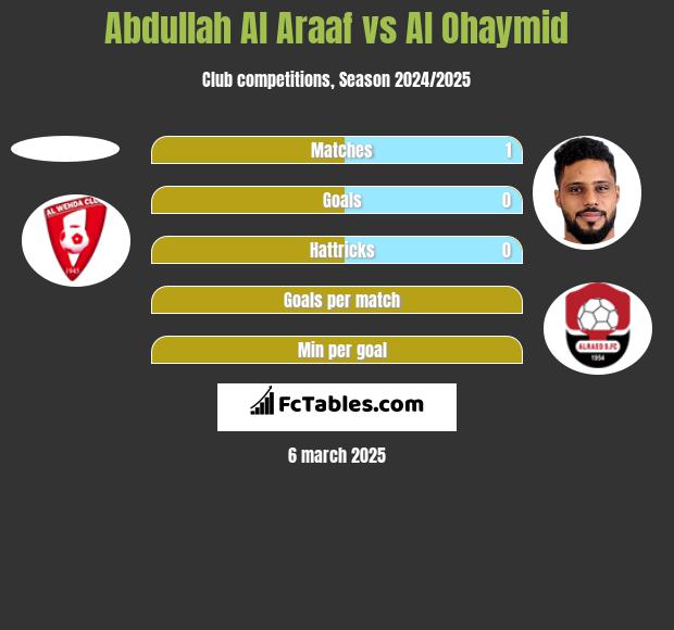 Abdullah Al Araaf vs Al Ohaymid h2h player stats