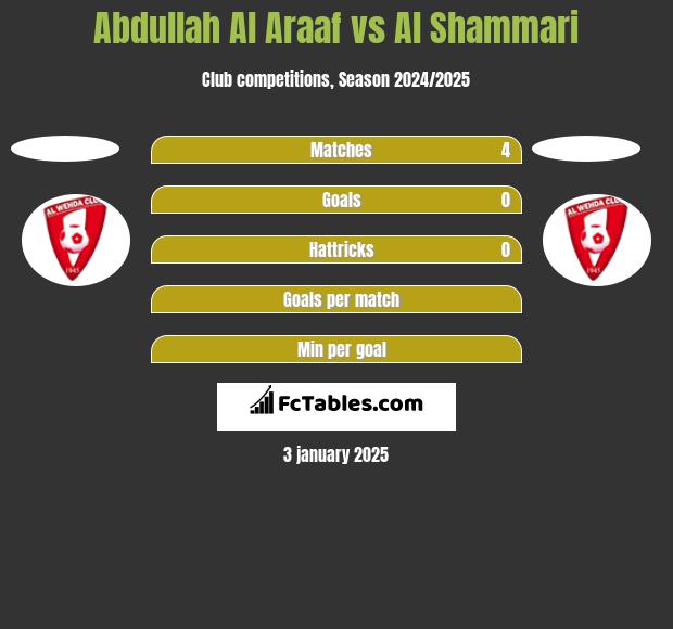 Abdullah Al Araaf vs Al Shammari h2h player stats