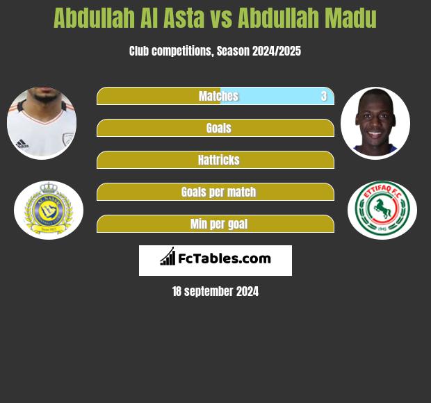 Abdullah Al Asta vs Abdullah Madu h2h player stats