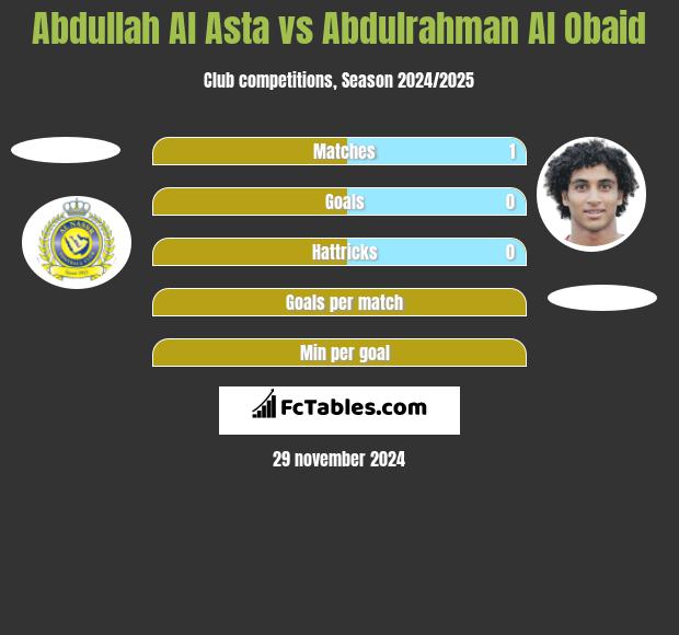 Abdullah Al Asta vs Abdulrahman Al Obaid h2h player stats