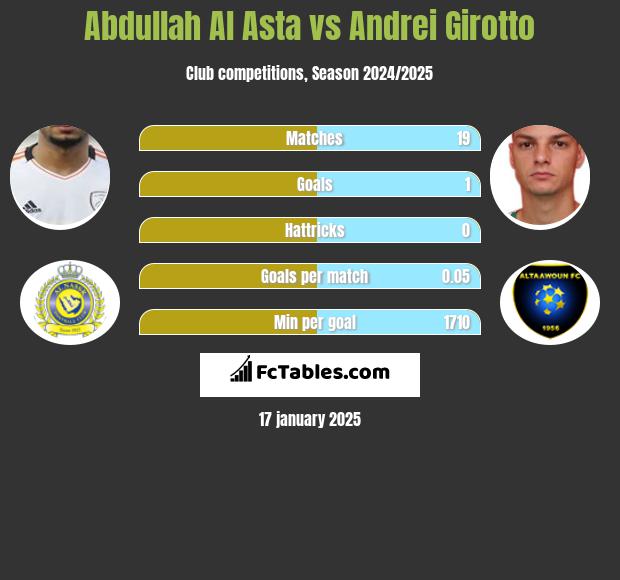 Abdullah Al Asta vs Andrei Girotto h2h player stats