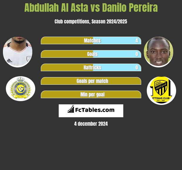 Abdullah Al Asta vs Danilo Pereira h2h player stats