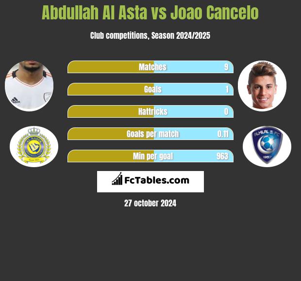 Abdullah Al Asta vs Joao Cancelo h2h player stats