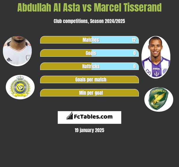 Abdullah Al Asta vs Marcel Tisserand h2h player stats