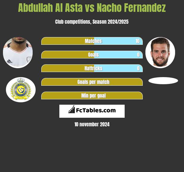 Abdullah Al Asta vs Nacho Fernandez h2h player stats