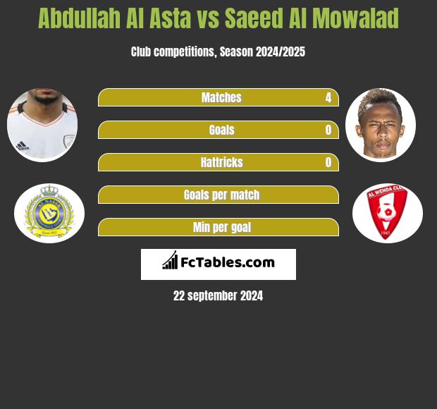 Abdullah Al Asta vs Saeed Al Mowalad h2h player stats