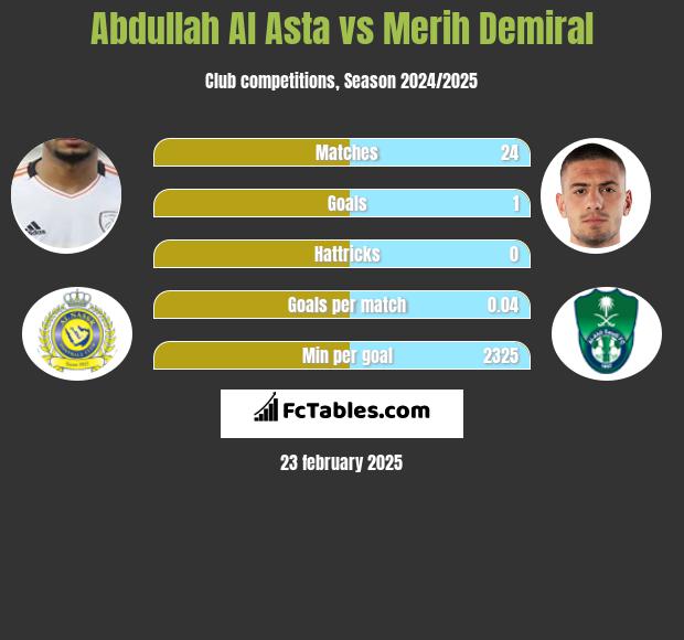 Abdullah Al Asta vs Merih Demiral h2h player stats