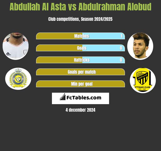 Abdullah Al Asta vs Abdulrahman Alobud h2h player stats