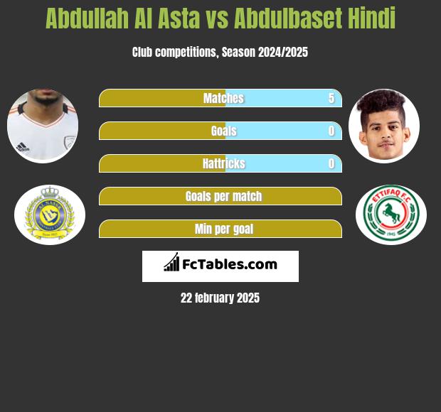 Abdullah Al Asta vs Abdulbaset Hindi h2h player stats