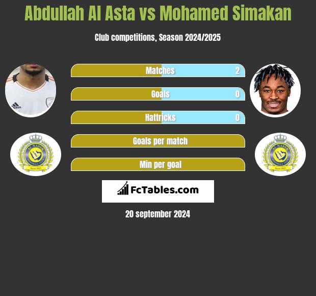 Abdullah Al Asta vs Mohamed Simakan h2h player stats