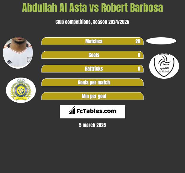 Abdullah Al Asta vs Robert Barbosa h2h player stats