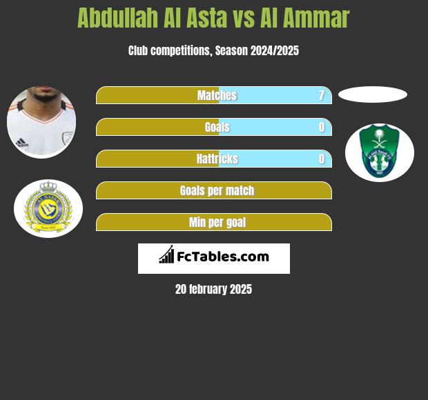 Abdullah Al Asta vs Al Ammar h2h player stats