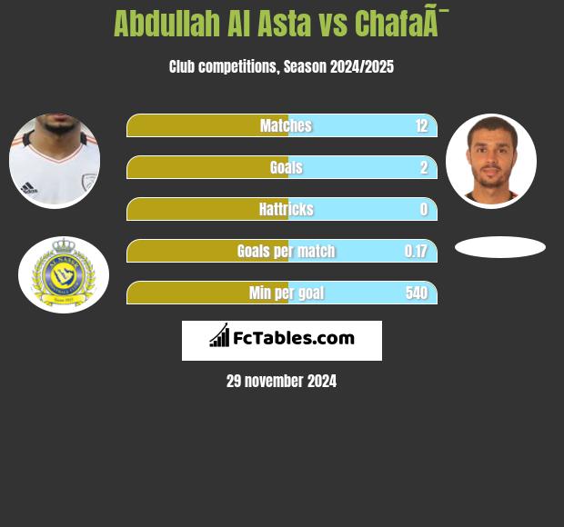 Abdullah Al Asta vs ChafaÃ¯ h2h player stats