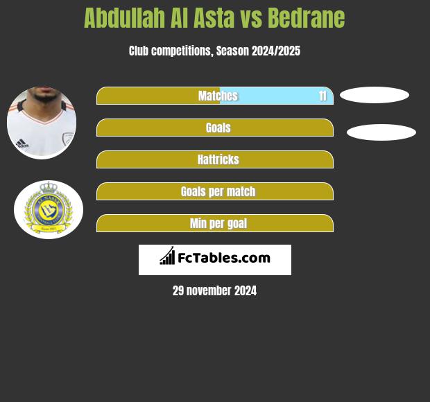 Abdullah Al Asta vs Bedrane h2h player stats