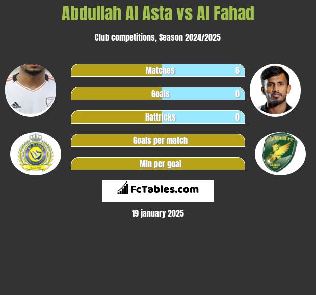 Abdullah Al Asta vs Al Fahad h2h player stats