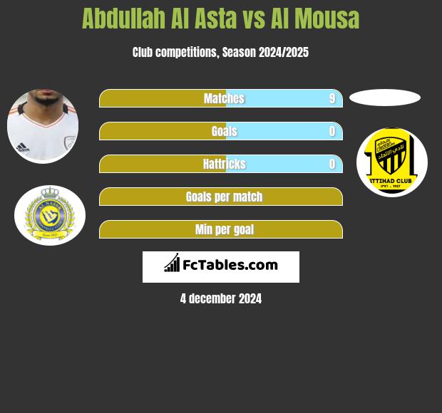 Abdullah Al Asta vs Al Mousa h2h player stats