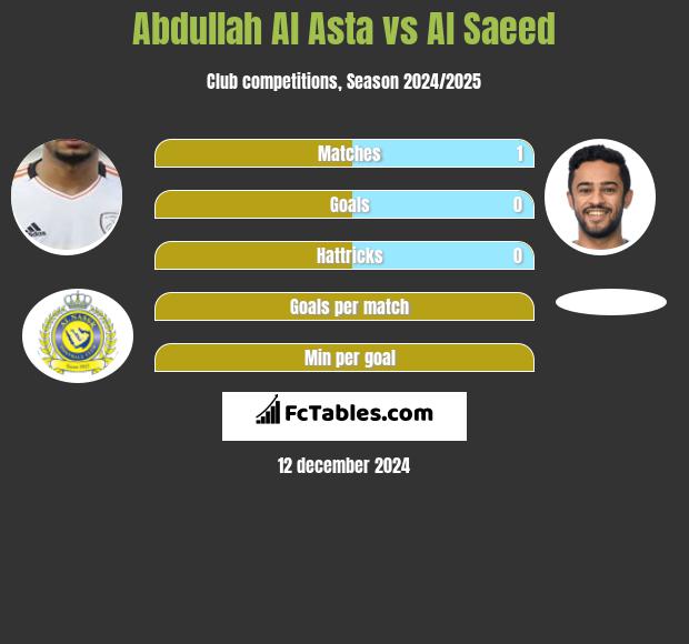 Abdullah Al Asta vs Al Saeed h2h player stats