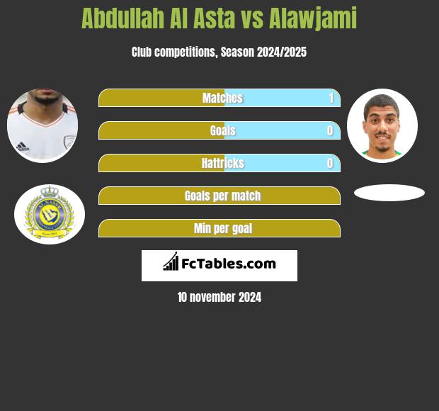 Abdullah Al Asta vs Alawjami h2h player stats