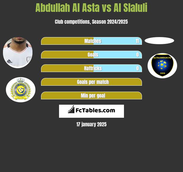 Abdullah Al Asta vs Al Slaluli h2h player stats