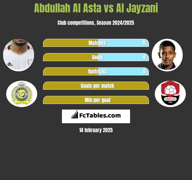 Abdullah Al Asta vs Al Jayzani h2h player stats