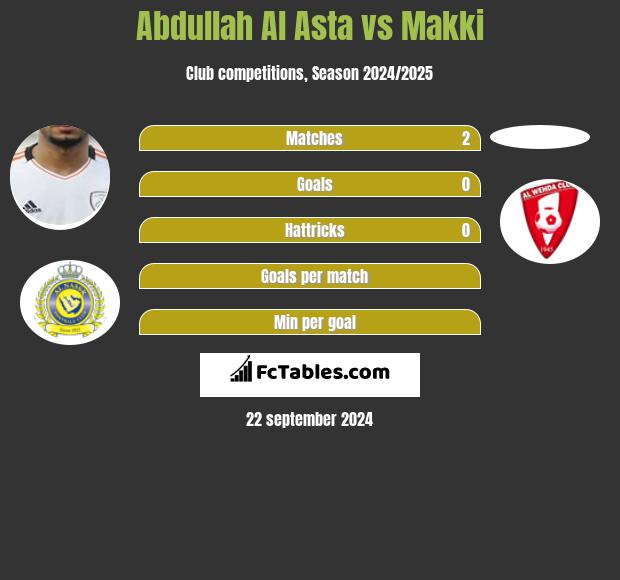 Abdullah Al Asta vs Makki h2h player stats