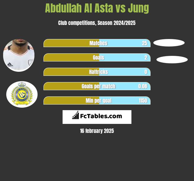 Abdullah Al Asta vs Jung h2h player stats