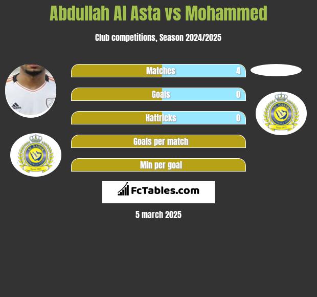 Abdullah Al Asta vs Mohammed h2h player stats