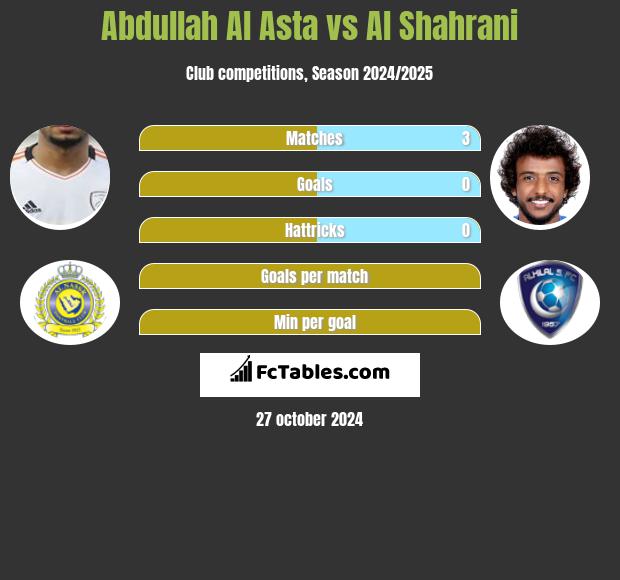 Abdullah Al Asta vs Al Shahrani h2h player stats