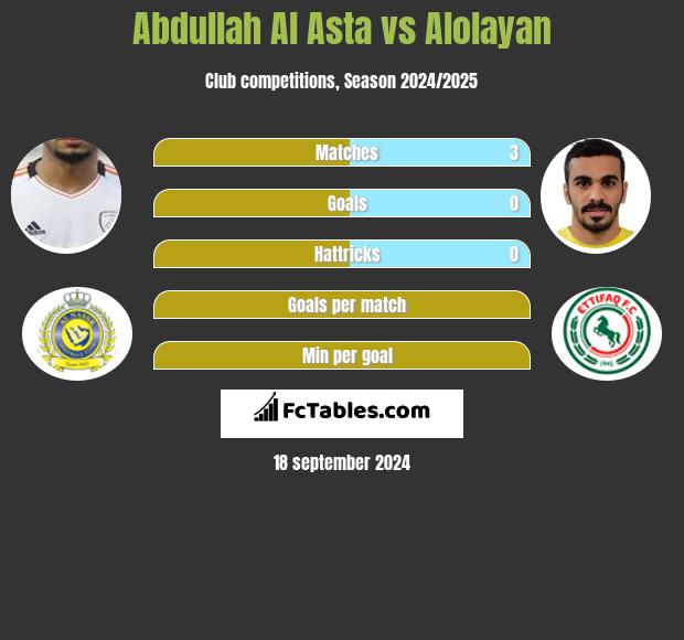 Abdullah Al Asta vs Alolayan h2h player stats