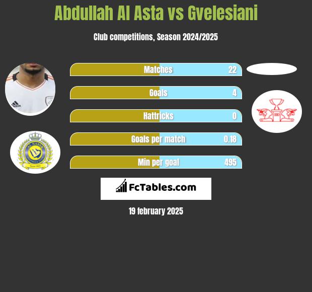 Abdullah Al Asta vs Gvelesiani h2h player stats