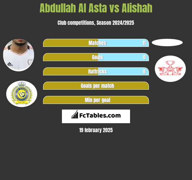 Abdullah Al Asta vs Alishah h2h player stats