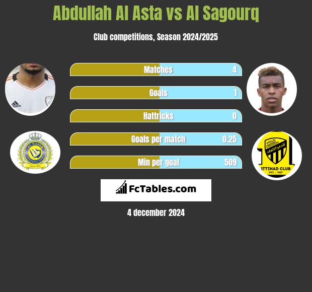 Abdullah Al Asta vs Al Sagourq h2h player stats