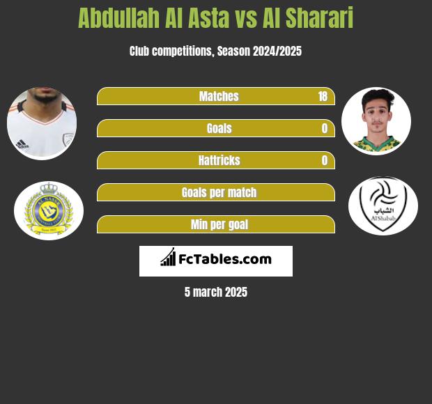 Abdullah Al Asta vs Al Sharari h2h player stats