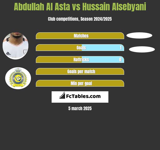 Abdullah Al Asta vs Hussain Alsebyani h2h player stats