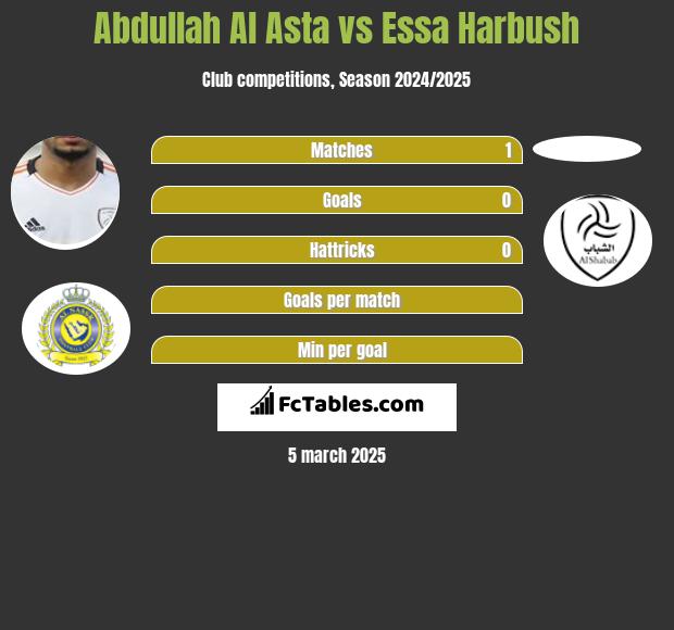 Abdullah Al Asta vs Essa Harbush h2h player stats