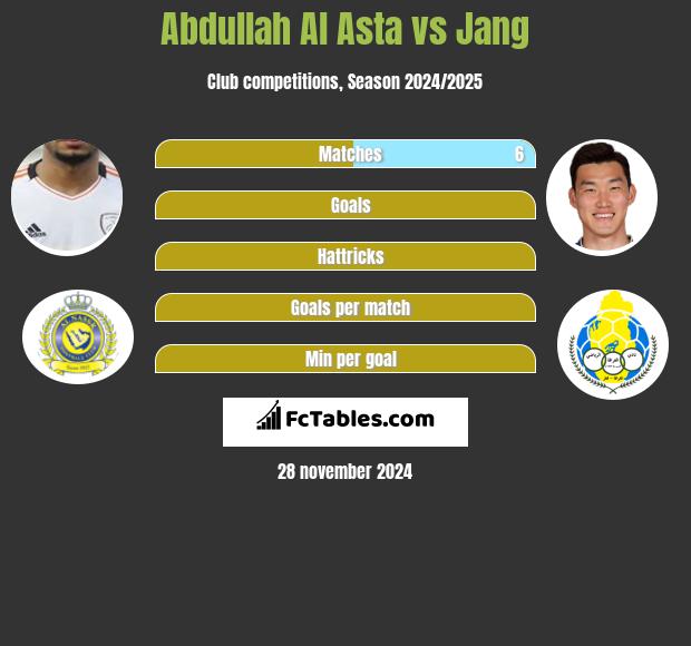 Abdullah Al Asta vs Jang h2h player stats