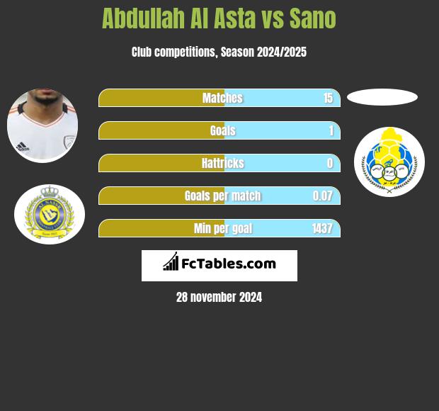 Abdullah Al Asta vs Sano h2h player stats