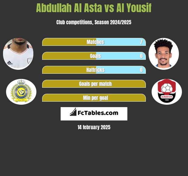 Abdullah Al Asta vs Al Yousif h2h player stats