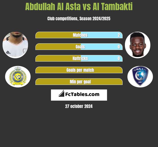 Abdullah Al Asta vs Al Tambakti h2h player stats