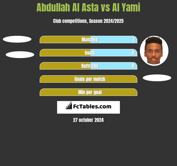 Abdullah Al Asta vs Al Yami h2h player stats