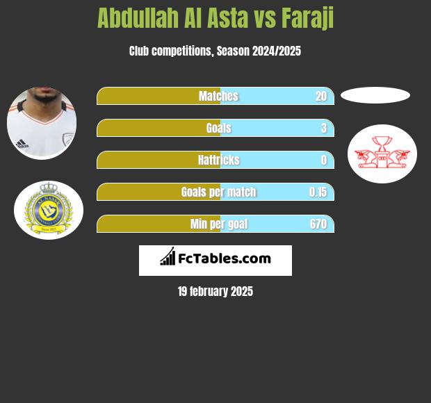 Abdullah Al Asta vs Faraji h2h player stats