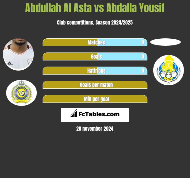 Abdullah Al Asta vs Abdalla Yousif h2h player stats