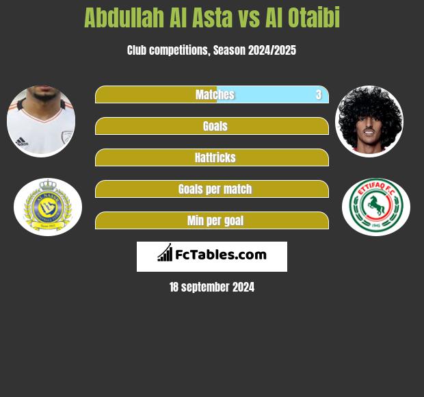 Abdullah Al Asta vs Al Otaibi h2h player stats