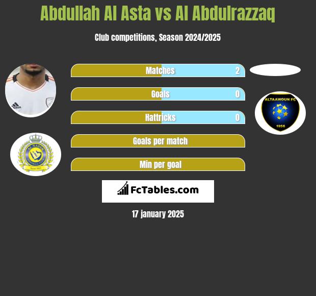 Abdullah Al Asta vs Al Abdulrazzaq h2h player stats