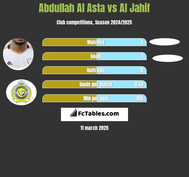 Abdullah Al Asta vs Al Jahif h2h player stats