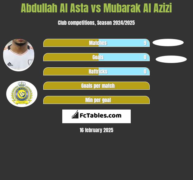 Abdullah Al Asta vs Mubarak Al Azizi h2h player stats