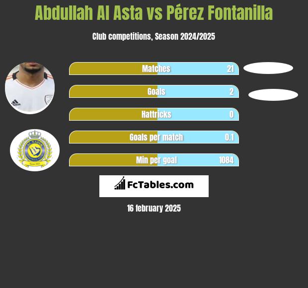 Abdullah Al Asta vs Pérez Fontanilla h2h player stats