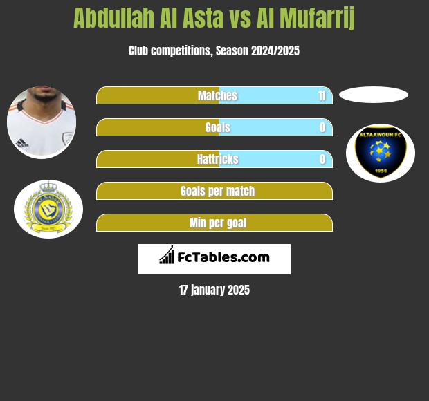 Abdullah Al Asta vs Al Mufarrij h2h player stats