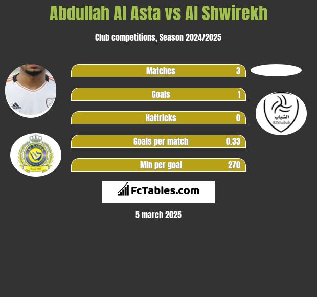 Abdullah Al Asta vs Al Shwirekh h2h player stats